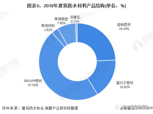 2020年中國(guó)建筑防水材料行業(yè)市場(chǎng)現(xiàn)狀及發(fā)展前景分析 全年總產(chǎn)量將超26億平方米，投資房地產(chǎn)業(yè)助推增長(zhǎng)