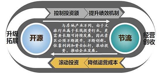 文旅2.0時(shí)代 投資房地產(chǎn)業(yè)的六大關(guān)鍵要素