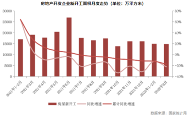 房地產(chǎn)投資逆勢(shì)尋底，回暖仍需等待耐心市場(chǎng)與政策共振