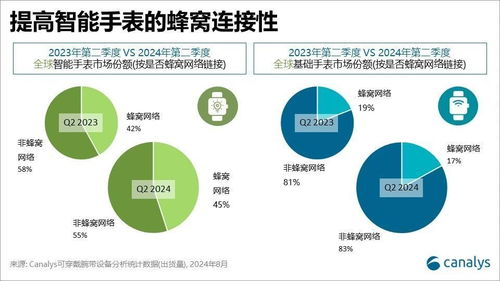 Canalys 二季度全球可穿戴腕帶設(shè)備出貨量達4430萬臺，基礎(chǔ)手表市場份額攀升至48%
